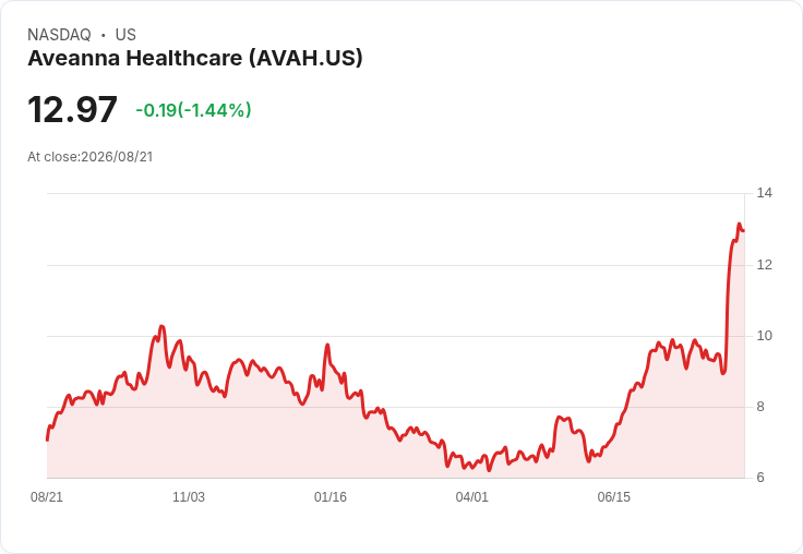 Aveanna Healthcare發佈1500萬股次級公開發行，每股定價$11.75，市場反應熱烈！