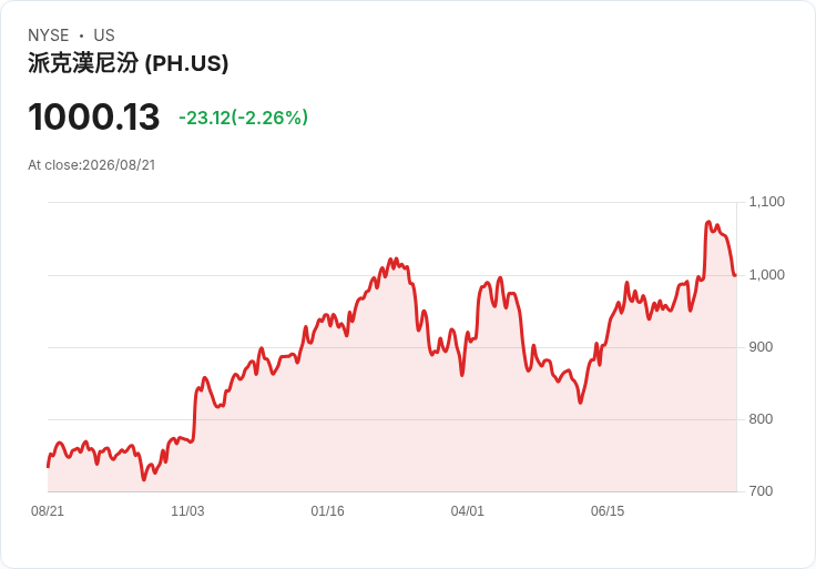Parker-Hannifin 宣佈每股 $2.00 股息，穩健回饋投資者！