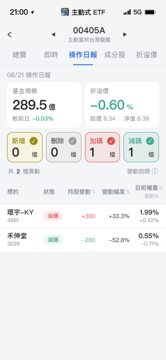 【00405A】08/21 操作日報｜逆勢大買環宇-KY，重砍禾伸堂持股