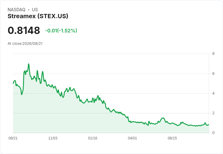 Streamex Corp. Q2 財報出爐:首度獲金租收入,流動資產達4180萬美元!