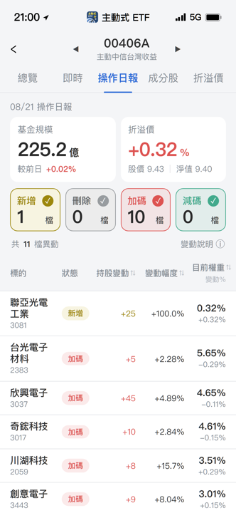 【00406A】08/21 操作日報｜經理人重手加碼AI散熱與光通訊