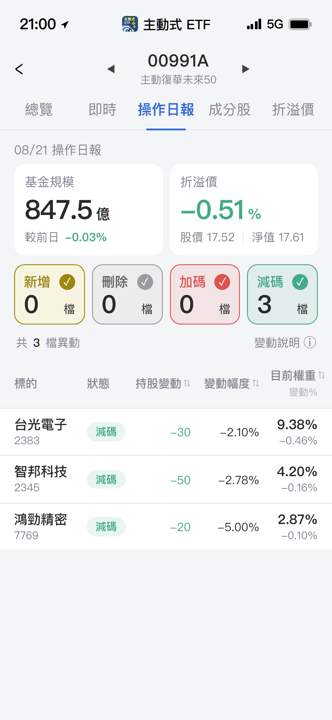 【00991A】08/21 操作日報｜盤面波動，經理人減碼科技股
