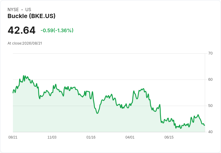 Buckle Q2財報超預期！每股收益0.87美元、營收319.82百萬美元引發市場關注