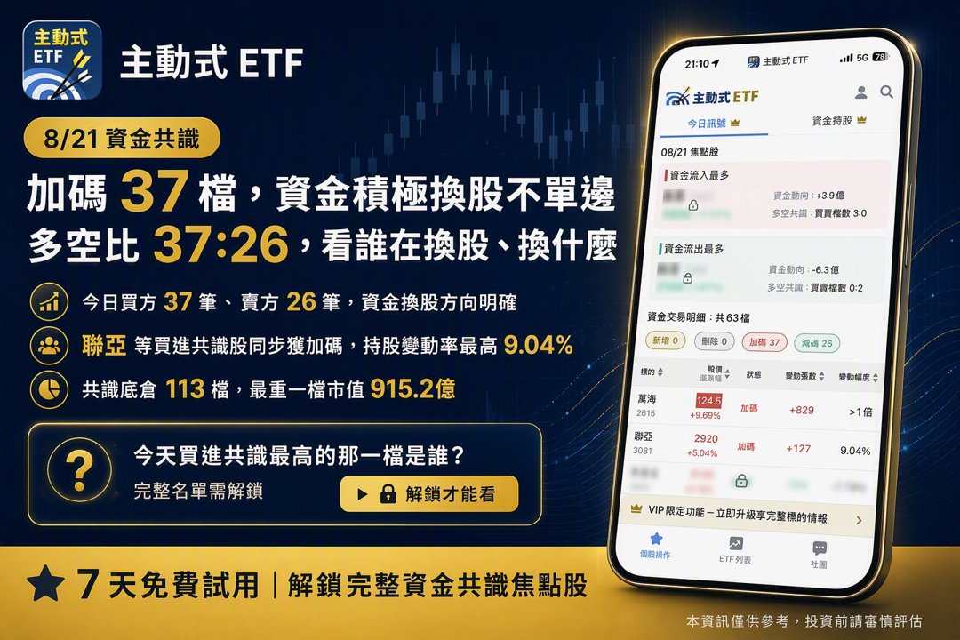 8/21 主動式ETF共識｜聯亞4家急掃，一詮跌3％卻遭翻倍大買