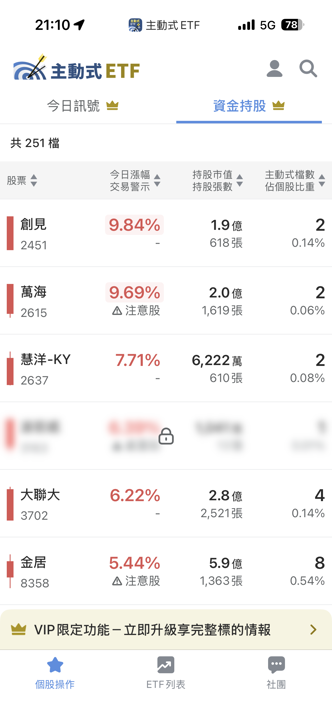 8/21 主動式ETF共識｜聯亞4家急掃，一詮跌3％卻遭翻倍大買