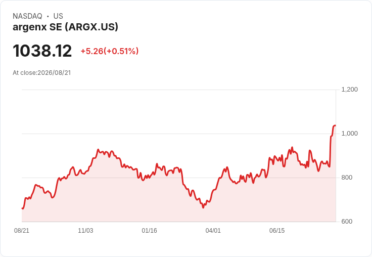 argenx SE (ARGX) 全球規模優勢或將超越 Zai Lab Limited (ZLAB)，投資者應密切關注！