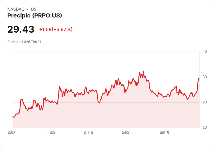 Precipio Inc (PRPO) Q2 2026 財報揭示創紀錄收入與正向 EBITDA，未來成長潛力無限！