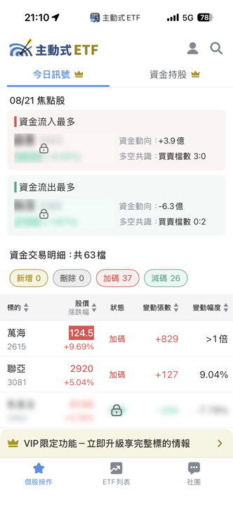 8/21 主動式ETF共識｜聯亞4家急掃，一詮跌3％卻遭翻倍大買