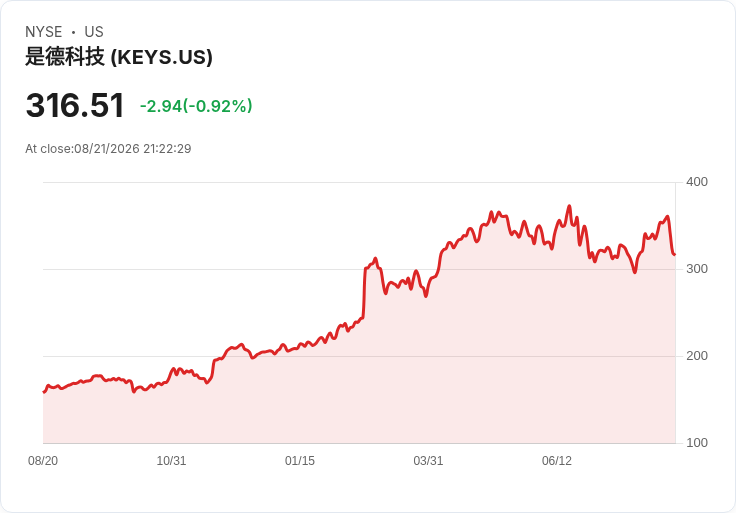 Keysight科技第三季業績創新高，AI與國防需求助推成長！