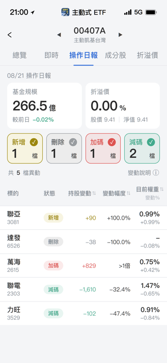 【00407A】08/21 操作日報｜狠砍半導體，資金轉進光通訊與航運