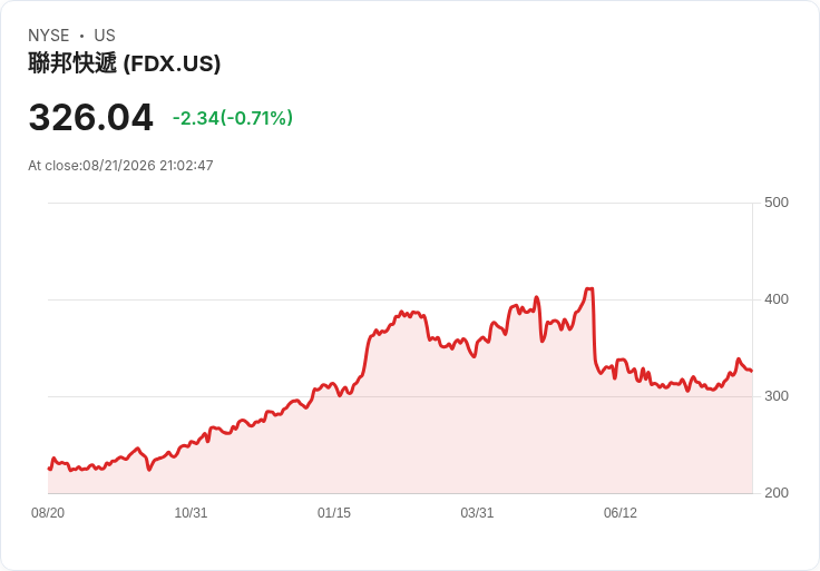 震撼！FedEx 宣佈每股派息 $1.22，持續穩健回饋投資者！