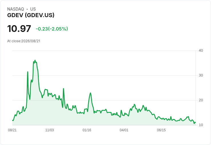 GDEV第二季業績報告:收入下滑21.7%,但稅後利潤上升至2000萬美元!