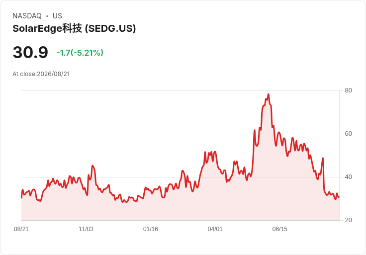 SolarEdge科技面臨融資壓力,股價仍低於公允價值嗎?