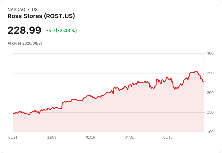 Ross Stores (ROST) 第二季業績創新高，銷售成長與指引上調！