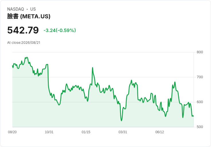 澳洲透過新法案,Meta與Google面臨2.5%新聞稅挑戰!
