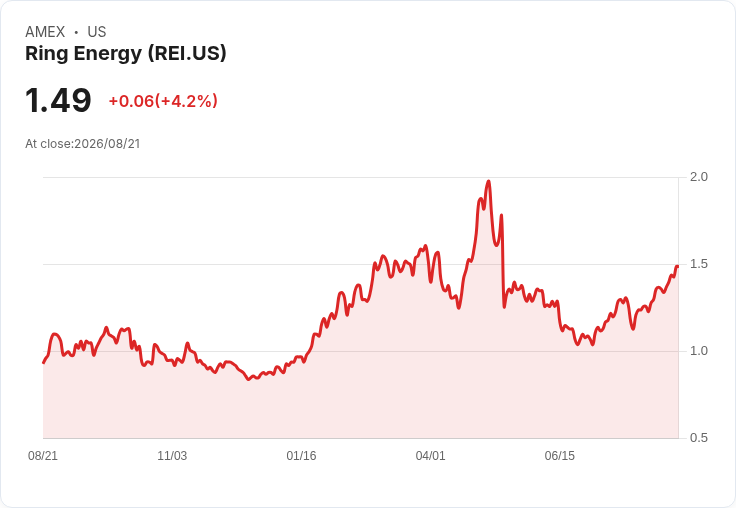 環環相扣!Ring Energy計畫透過長水平井實現10%生產增長