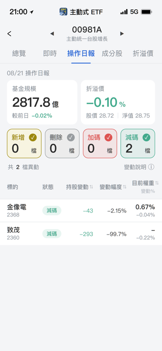 【00981A】08/21 操作日報|經理人全面防守,致茂近乎出清