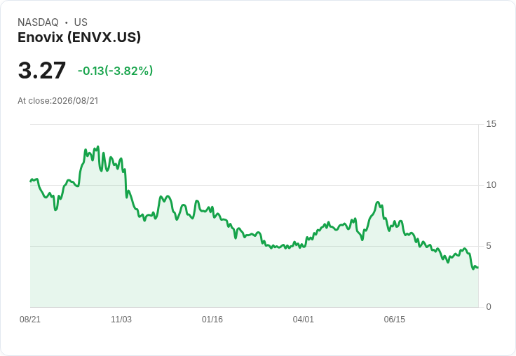 Enovix (ENVX) 領導層變動及擴充套件至韓國,未來將如何影響市場?