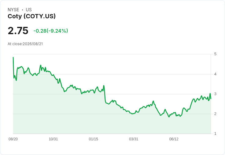 COTY第二季財報揭露：市場份額策略、品牌簡化與利潤壓力的挑戰