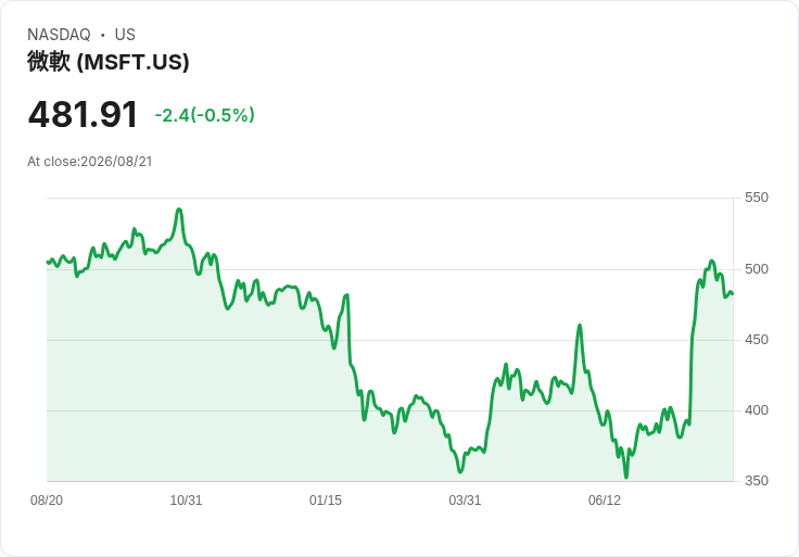 微軟股價下滑0.7%,10年期國債收益率逼近4.68% 影響其6780億美元的訂單庫存!