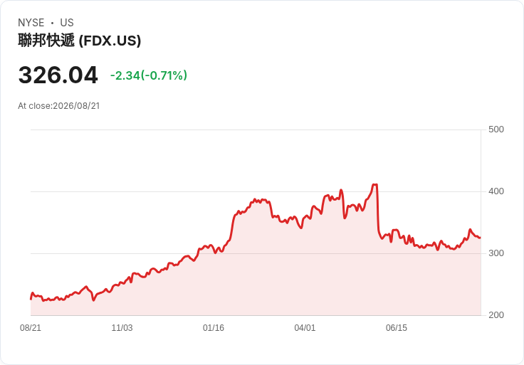 UPS與FedEx獲得美國政府24億合約增補，持續提供關鍵運輸服務！