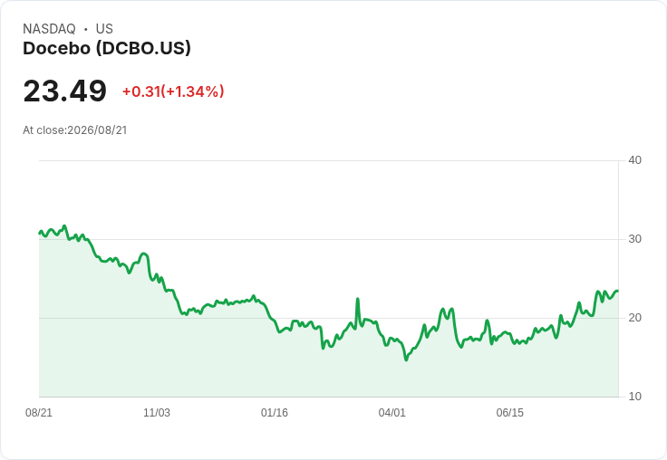 Docebo 提高股票回購價格至每股 $25，延長報價截止日期至 2026 年 9 月