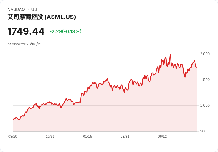 TSMC預測2027年資本支出達850億美元,ASML股價隨之上漲!