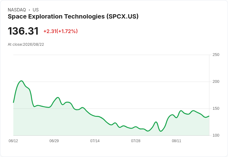 蘇茲·奧爾曼建議以200美元買入SpaceX，現在136美元的賣出聲音又是誰？