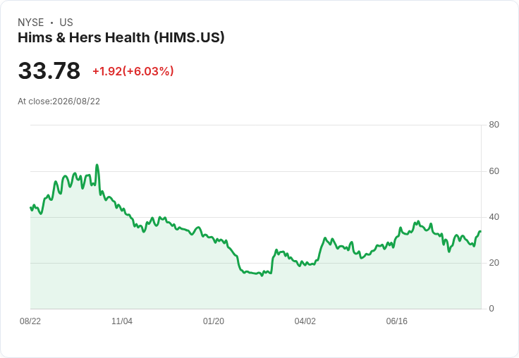 Hims & Hers Health面臨Visa近75,000美元罰款！信用卡爭議引發風波