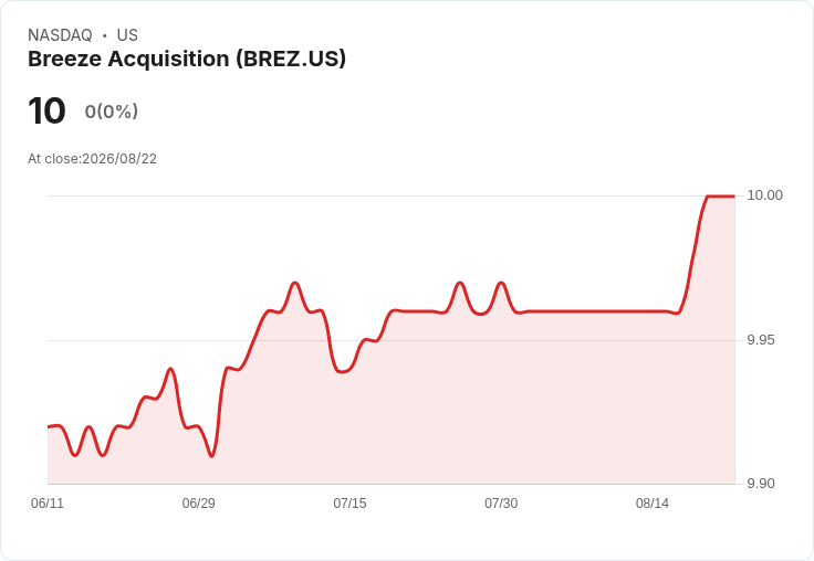 Breeze Acquisition遭納斯達克警告！未按時提交2026年Q1、Q2報告面臨合規挑戰