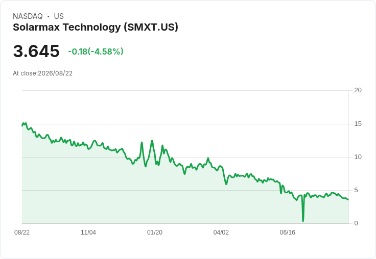 SolarMax Technology 收到納斯達克通知，面臨合規挑戰！
