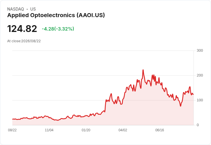 光學元件公司Applied Optoelectronics申請6億美元股權分配交易，股價下滑超過4％！