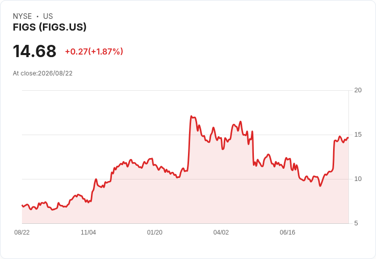 FIGS股價飆升130％後，市場是否已經過度定價？