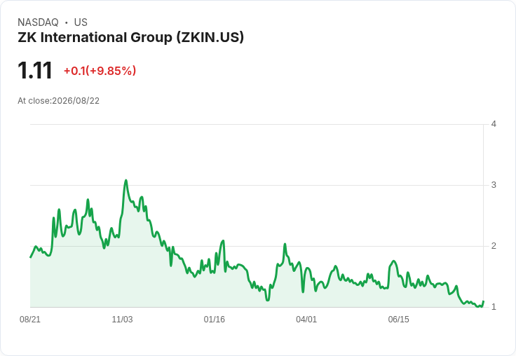 ZK International 上半年財報出爐：每股虧損達 -$0.89，營收僅為 $1M！