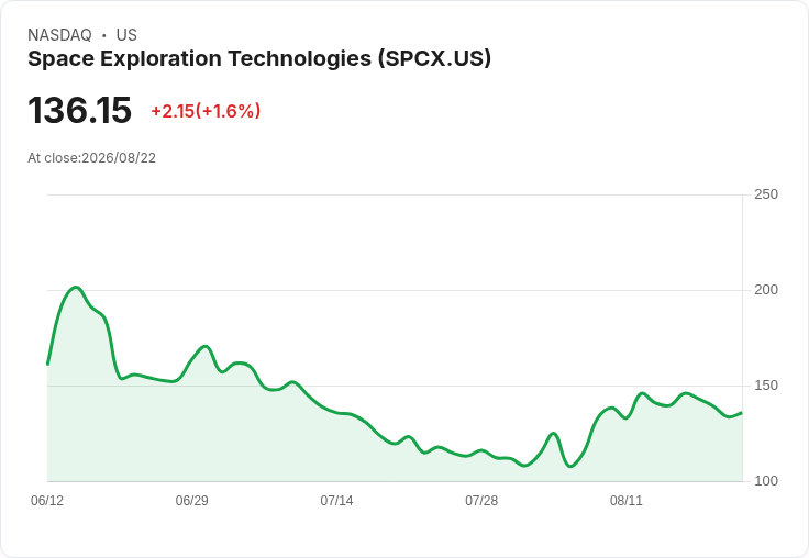 SpaceX 擴大 Gork Bot 使用範圍，人工智慧助力數位團隊革命！