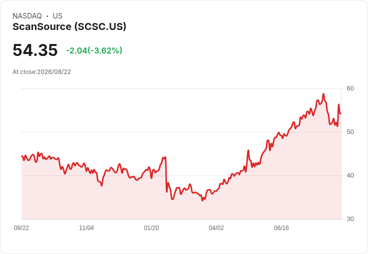 ScanSource (SCSC) 財報超預期，收購MicroAge或成未來增長引擎！