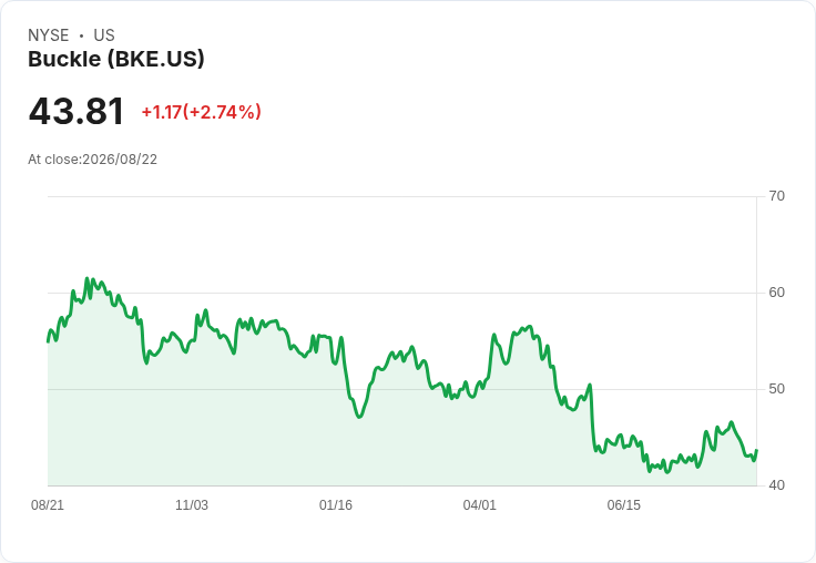 Buckle Inc (BKE) 第二季業績亮眼！淨銷售增長4.6％，女性業務表現突出！
