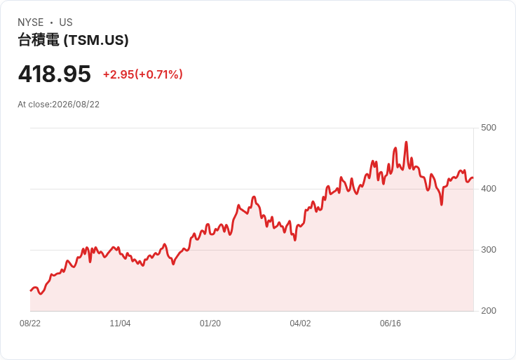 內部交易熱潮:AMD、Micron與可口可樂高管大舉拋售!