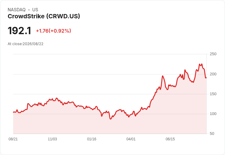 CrowdStrike Q2 財報前夕：分析師各持己見，賣出、持有或買進？