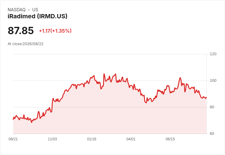 iRadimed第二季財報出爐：營收達2046萬美元，現金流下滑23％