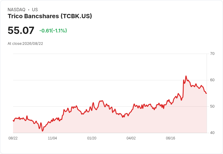 震撼訊息！TriCo Bancshares 宣佈每股 $0.36 股息，投資者歡欣鼓舞！