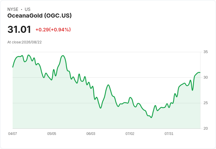 OceanaGold以5.49億美元收購Ausgold，擴充套件Katanning金礦計畫！