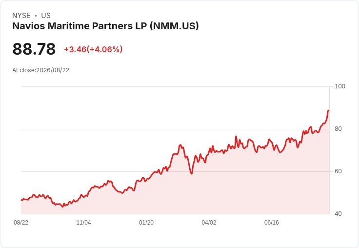 Navios Maritime Partners (NMM) 股價上漲302％後仍被低估，投資機會再現！