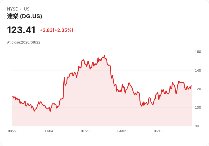美股Dollar General (DG) 股價下滑40％，投資者是否該把握低估機會？