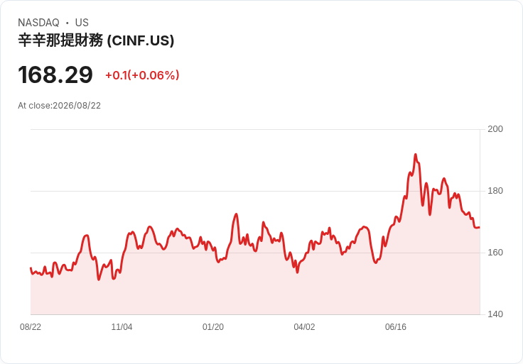 辛辛那提金融宣佈每股$0.094的季度股息，投資者期待回報！