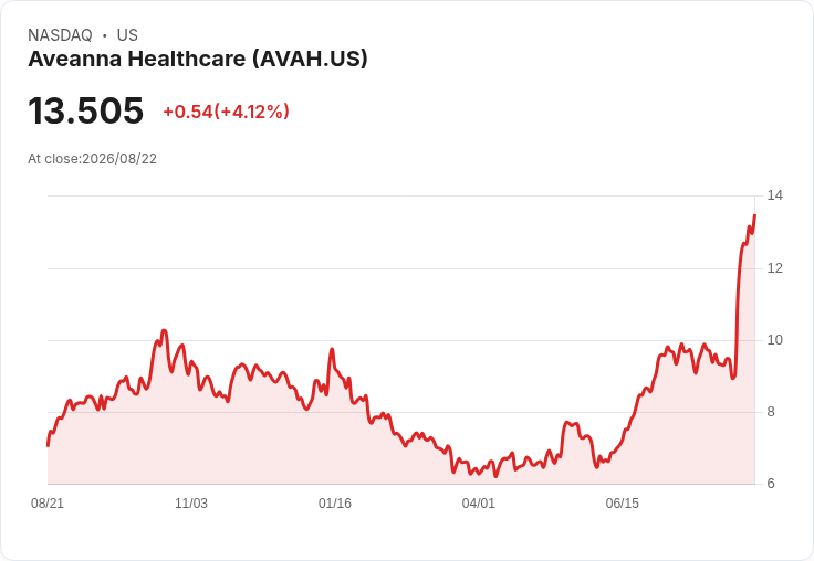 Aveanna Healthcare (AVAH) 終結四年抗爭，迎來加州護理費用大幅調漲！
