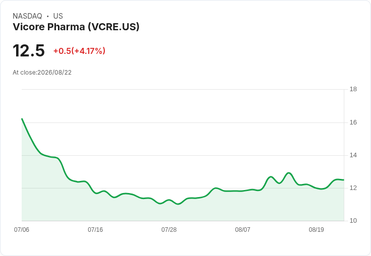 維科藥業第二季財報出爐：每股虧損SEK -0.51，營收年增29.4％