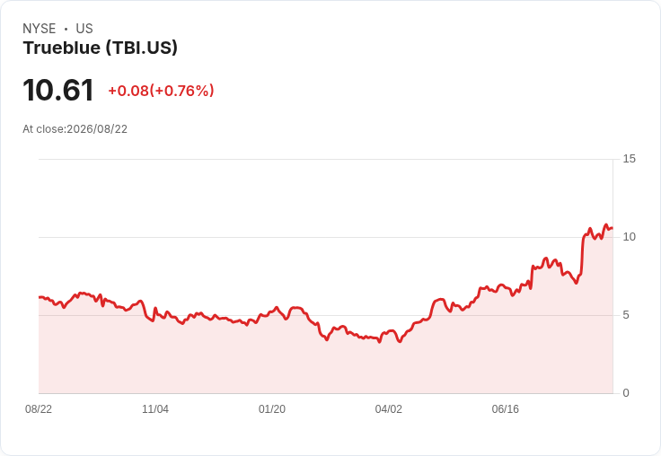 TrueBlue (TBI) 股價目標上調，二季度指引超預期引發市場關注！