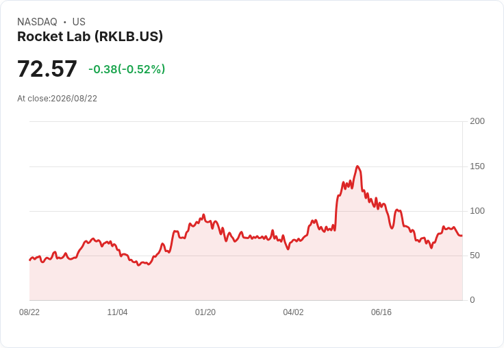 火箭實驗室(RKLB)股價或低估38％，儘管新獲美國太空軍合約！