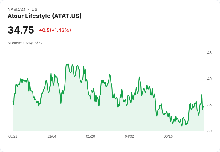強勁第二季業績與2026年高預測，Atour Lifestyle Holdings (ATAT) 投資敘事或將改變！